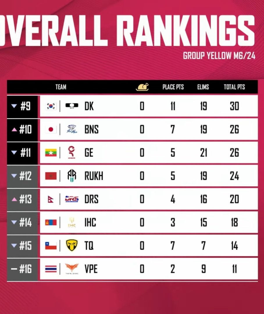Uzair Mengal (UZM) (@ig_uzm) on Twitter photo I don't wanna see DRS at the bottom of the table! <a href="/drsgamingnepal/">Drsgamingnepal</a> SA Kings ๐
Go secure your throne ๐ I don't wanna see DRS at the bottom of the table! <a href="/drsgamingnepal/">Drsgamingnepal</a> SA Kings ๐
Go secure your throne ๐