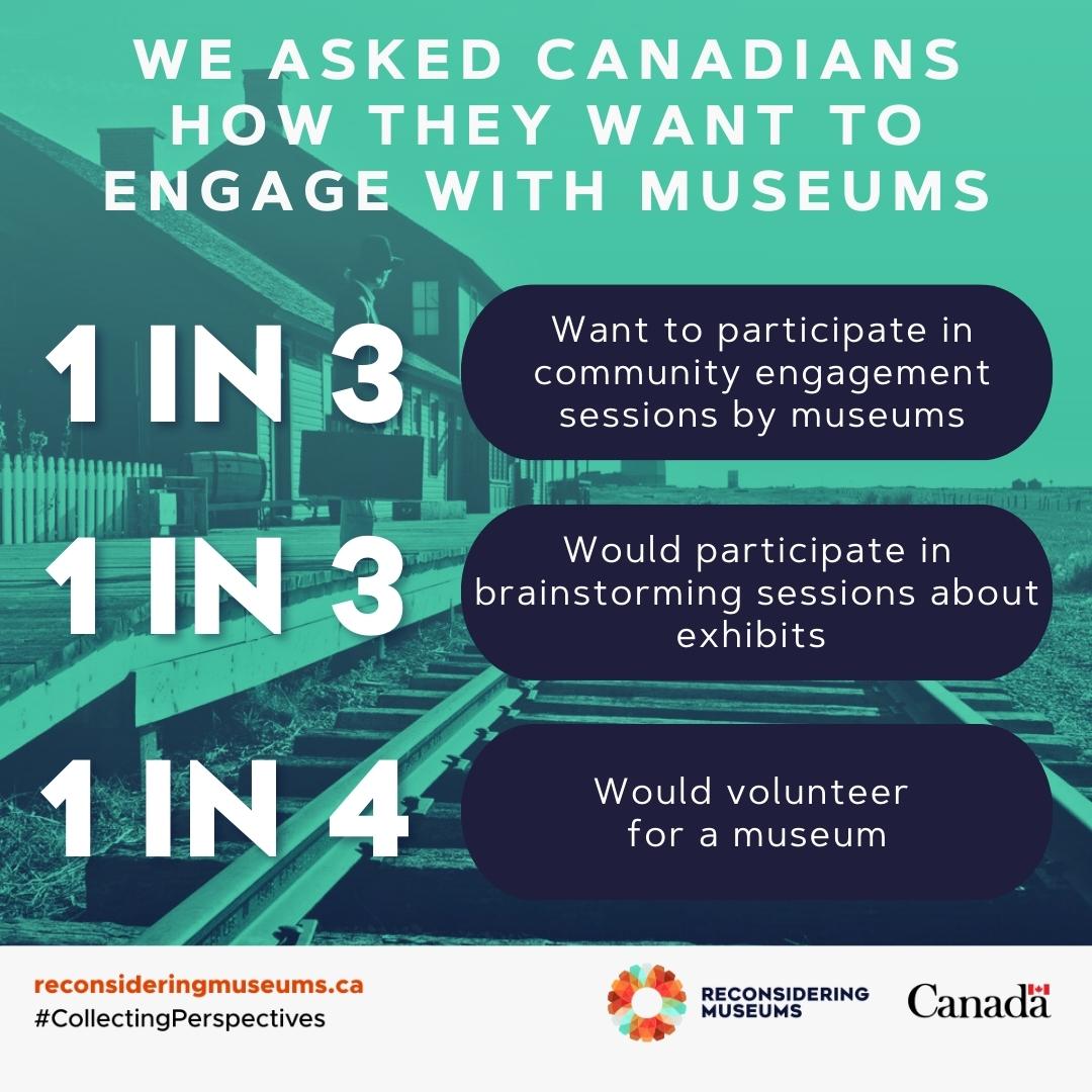 Museums, at their core, are community institutions. Museums need their community as collaborators, volunteers, and experts, and Canadians agree!

This data was collected in a 2021 survey conducted for Reconsidering Museums. See more about the project at reconsideringmuseums.ca.