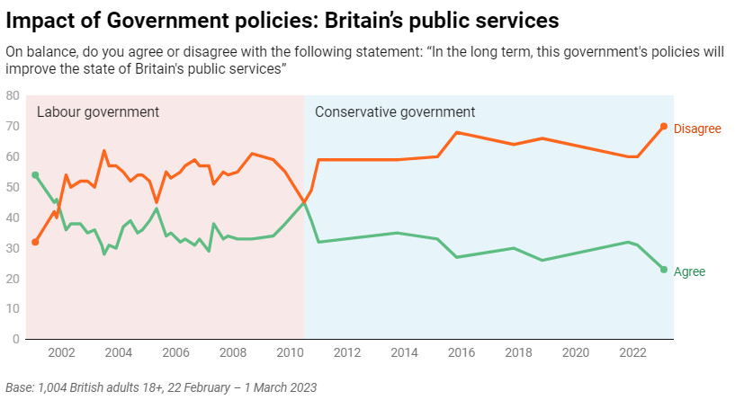 ANALYSIS: A "crocodile chart" that will worry Conservative strategists. From the new Understanding Society report by <a href="/IpsosUK/">IpsosUK</a>. Explore it here, including intro by <a href="/TrinhIpsosUK/">Trinh Tu</a> <a href="/keiranpedley/">Keiran Pedley</a> and <a href="/GideonSkinner/">Gideon Skinner</a> ipsos.com/en-uk/understa…