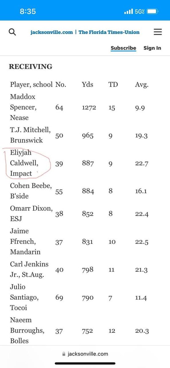 Eliyjah “TurnUp” Caldwell-Hardy (@turn_up14) on Twitter photo TOP 10 Receiving yards in city
<a href="/ThaDr3am__/">Naeem “Tha Dream” Burroughs</a> <a href="/jaimeffrenchjr/">Jaime Ffrench Jr.</a>
<a href="/icajaxfb/">Impact Christian Academy HS Football</a> <a href="/Bolles_Football/">Bolles Football</a> <a href="/Mandarin_HS_FB/">Mandarin HS Football</a> <a href="/JerrandN/">Jerrand Nesmith</a> <a href="/CoachRamsay1/">Bobby Ramsay</a>
<a href="/CoachMO_13/">Michael Owens SR</a> <a href="/DuvalSports/">Duval Sports</a>
<a href="/ActionSportsJax/">BrentDanStuartMarcelAlivia</a> <a href="/RecruitingBh/">BH Recruiting Assistance</a> <a href="/tightaction/">TightAction</a> <a href="/One11Recruiting/">One11 Recruiting</a> <a href="/On3Recruits/">On3 Recruits</a> <a href="/PrepRedzoneFL/">Prep Redzone Florida</a> <a href="/itgnext_florida/">ITG Next - Florida</a> @maxpreps TOP 10 Receiving yards in city
<a href="/ThaDr3am__/">Naeem “Tha Dream” Burroughs</a> <a href="/jaimeffrenchjr/">Jaime Ffrench Jr.</a>
<a href="/icajaxfb/">Impact Christian Academy HS Football</a> <a href="/Bolles_Football/">Bolles Football</a> <a href="/Mandarin_HS_FB/">Mandarin HS Football</a> <a href="/JerrandN/">Jerrand Nesmith</a> <a href="/CoachRamsay1/">Bobby Ramsay</a>
<a href="/CoachMO_13/">Michael Owens SR</a> <a href="/DuvalSports/">Duval Sports</a>
<a href="/ActionSportsJax/">BrentDanStuartMarcelAlivia</a> <a href="/RecruitingBh/">BH Recruiting Assistance</a> <a href="/tightaction/">TightAction</a> <a href="/One11Recruiting/">One11 Recruiting</a> <a href="/On3Recruits/">On3 Recruits</a> <a href="/PrepRedzoneFL/">Prep Redzone Florida</a> <a href="/itgnext_florida/">ITG Next - Florida</a> @maxpreps