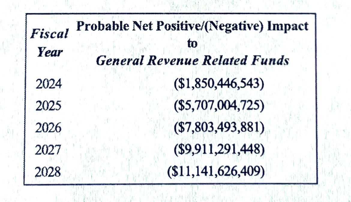 brianeharrison's tweet photo. Here is the fiscal note on #HB1.  This “universal school choice” bill is projected to cost $25 BILLION over 4yrs… to provide ESAs for approx 1% of Texas students.  

#txlege #txed #schoolchoice https://t.co/0KqzR9kSwg