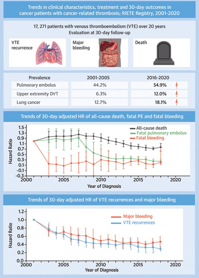Since 20 years, both management of #cancer and of venous thromboembolism #VTE improved drastically.

Does it translate in the evolution of cancer-associated thrombosis? #CAT

Happy to share the #RIETE experience, on more than 17 000 pts managed between 2001 and 2020

[thread⤵️]