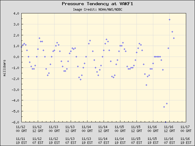 BhatiaKieran's tweet photo. At #VirginiaKey #Florida station, we saw a 6 mb drop in pressure between 1 and 4 am local time. This pressure drop coincided with a 50+ mph wind gust. This pressure change is similar to what we see with a rapidly intensifying hurricane. #FLwx https://t.co/xm8ujEq9lA