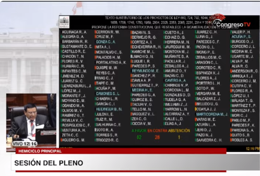 whuacasi's tweet photo. #ÚLTIMO | Con 93 votos, el Congreso con 6% de aprobación, aprueba reforma de retorno a la bicameralidad (incluye votos de Cavero, Barbarán, Aguinaga, Camones, Carlos Alva, Marticorena, Medina H., K. Paredes, Limachi, Zeta y Heidinger). https://t.co/PiWjxe9A4j