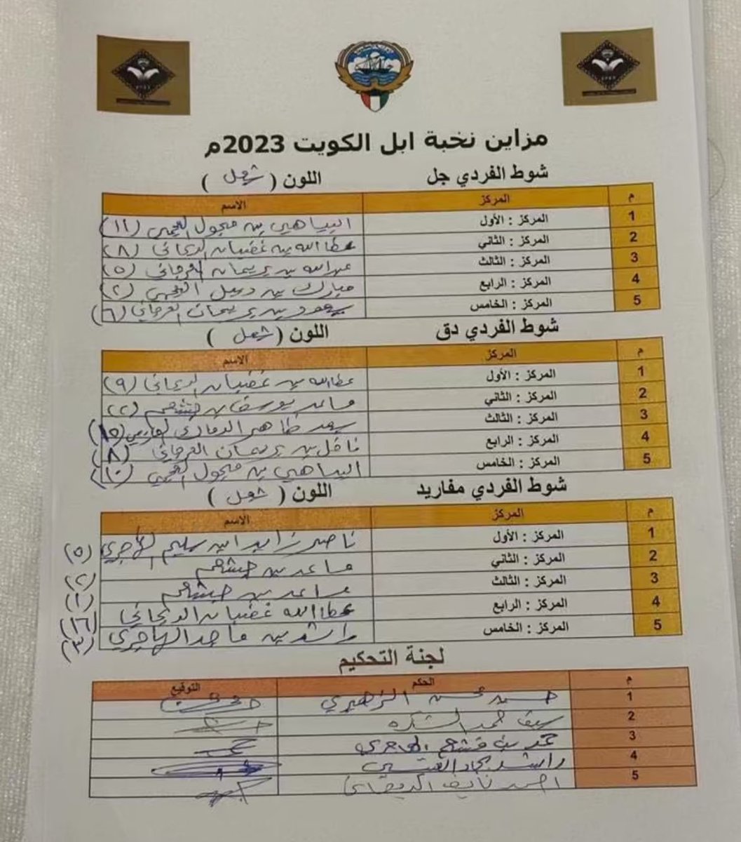 نبارك لـ  مساعد الحادور
فوزة في بمزاين نخبة ابل الكويت
المركز الثاني

#الضيغميات 
#القشعم