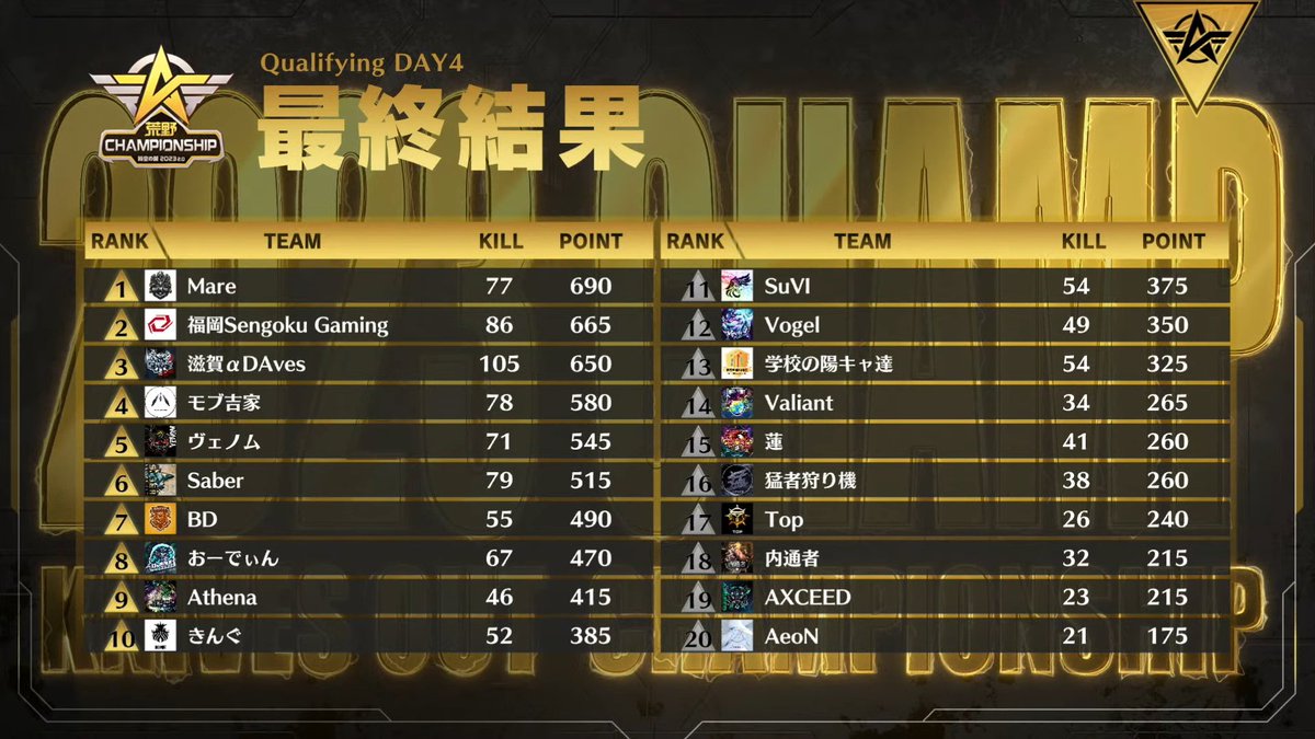 KNIVESOUTCHAMP's tweet photo. 📌時空の扉 - QUALIFYING DAY4 リザルト
DAY4のポイント1位は【Mare】#MareWIN!
#2 福岡Sengoku Gaming
#3 滋賀αDAves
#4 モブ吉家
#5 ヴェノム
※ DAY3とDAY4のポイントは最終的に集計され、上位10チームが昇格!
📺試合アーカイブ
https://t.co/svpzxpYE5Q
#荒野行動 #荒野CHAMP https://t.co/mzHgyz2Tnz