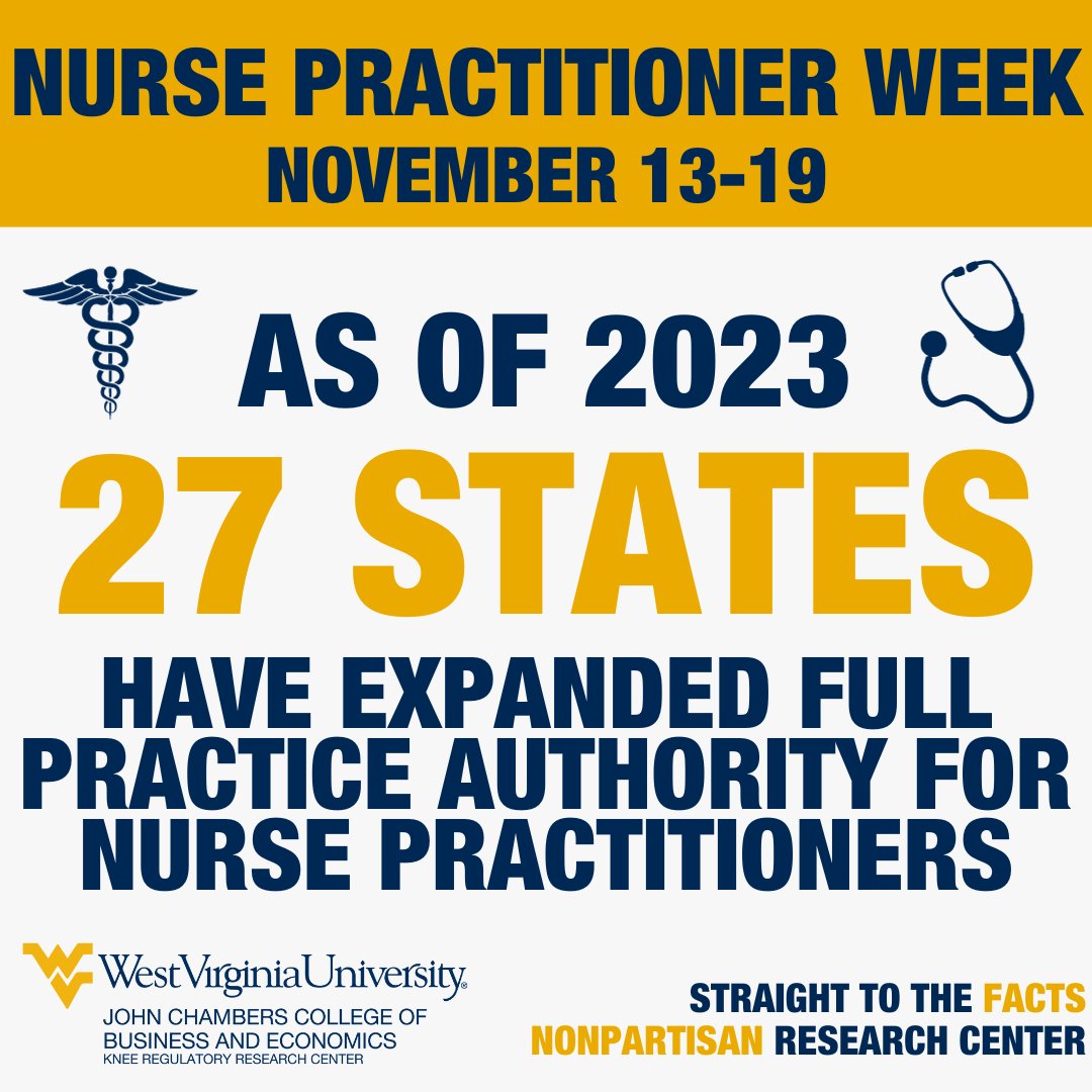 KneeCenter_WVU's tweet photo. Closing out #NursePractitionerWeek with our last #BitsofKnowledge. As of 2023, 27 states have now expanded full practice authority for nurse practitioners.
To keep up with more #ScopeofPractice research, be sure to follow our page for up to date #StraighttotheFacts research! https://t.co/micAEZKO3k