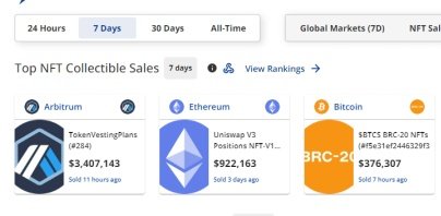 Soheil_SBabaei's tweet photo. #TokenVestingPlans #284 has been the most expensive #NFTcollection, selling for $3.4 million eleven hours ago. #UniswapV3_PositionsNFT_V1 #07 has been the second most expensive #NFT collection this week, selling for $922,163. https://t.co/u4dogsuEhR