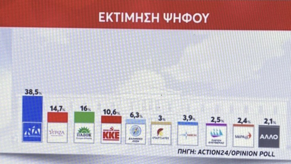 💥.Το λέω ΤΩΡΑ που το ΠΑΣΟΚ είναι 2ο κόμμα και ο  #Ανδρουλακης ουσιαστικός αρχηγός της αξ.αντιπολίτευσης.Σε 2 μήνες, οι εταιρείες δημοσκοπήσεων θα δείξουν, και καλά,πτώση του ΠΑΣΟΚ και θα λένε δεν τραβάει ο Αρχηγος.
 Το #ΠΑΣΟΚ είναι 2ο απτον Οκτωβρη.
#Πολυτεχνειο2023 #δημοσκοπηση