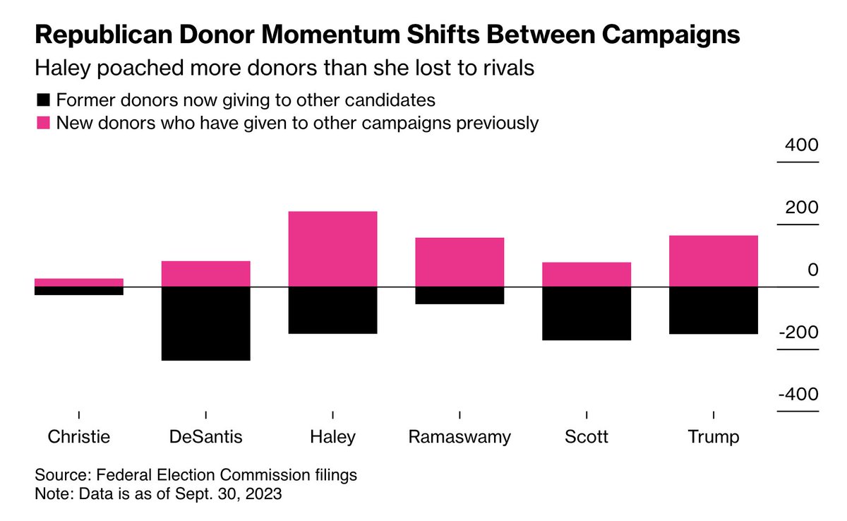 Nikki Haley is poaching donors from her Republican competitors, fueling a surge in her presidential campaign and opening the door to support from other major financial contributors Read more: trib.al/rhySbLg