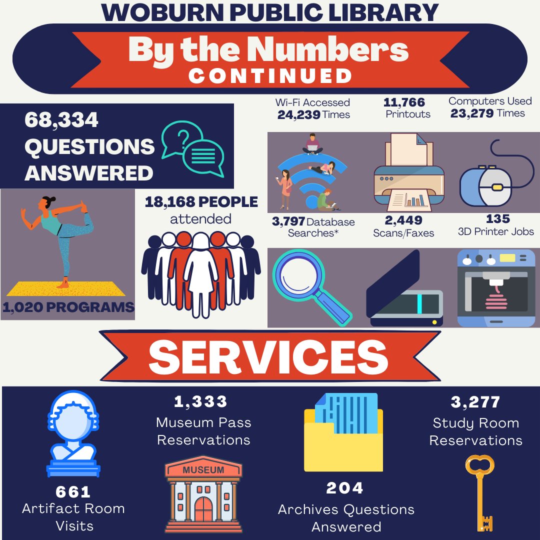 woburnlibrary's tweet image. Woburn Public Library By the Numbers!
Library visits are up by 29% compared to last year. 🤯 What brings you to the library?
#HubOfTheCommunity #WoburnPublicLibrary #AccessForAll #WoburnMA