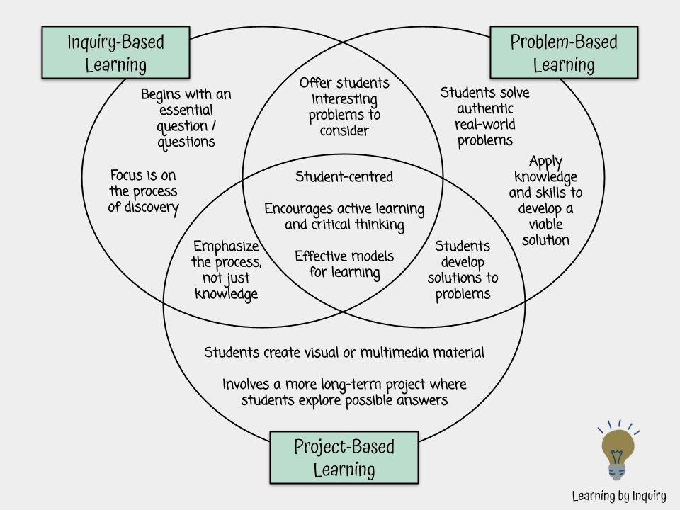 👉 How do you explain the difference between IBL and PBL❓❓❓ sbee.link/quahp6xdnt via Learning by Inquiry #pbl #educoach #teaching