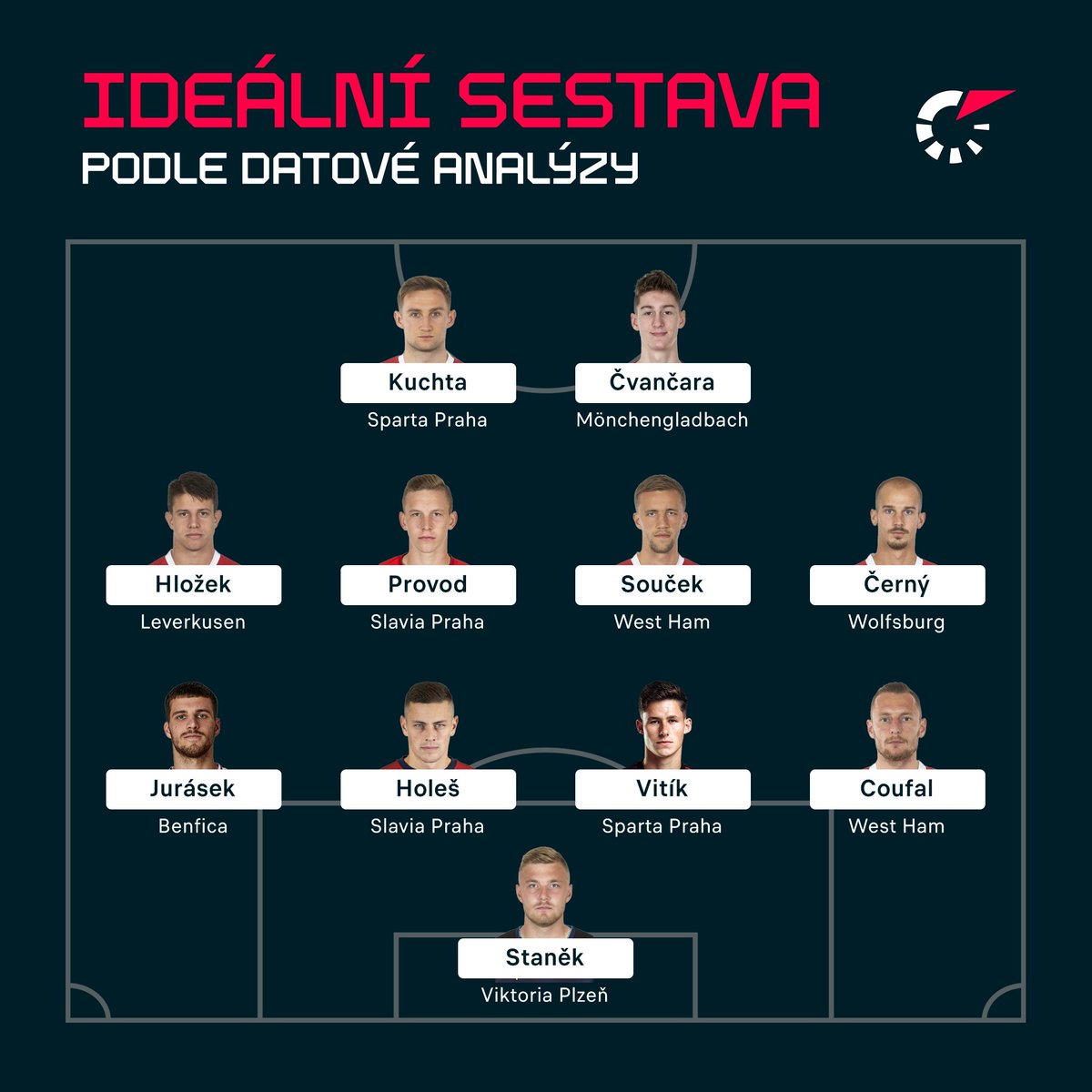 LivesportCZ's tweet photo. 👥 Takto vypadá ideální sestava podle datové analýzy @11Hacks_ do posledních dvou duelů kvalifikace o postup na EURO 2024. ⚽️ Souhlasíte s tímto výběrem, nebo byste v něm udělali nějaké změny? 👀

🔗 https://t.co/2WT08w3jMX https://t.co/TADu4SwmEn