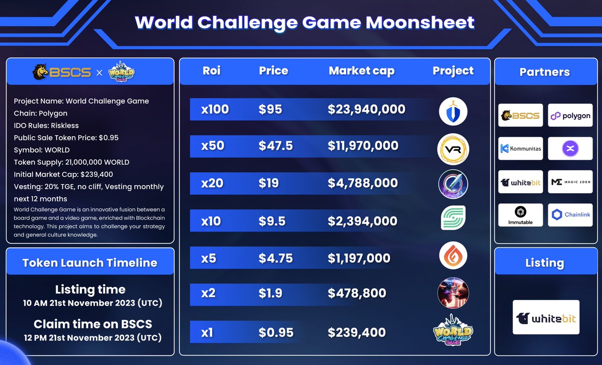 BSCS_Global's tweet photo. 😎 WORLD CHALLENGE GAME PROJECT MOONSHEET 🌕

🏆 Take a look at our expected @WorldChallengeG  project Moonsheet! You can see immense 𝟏𝟎𝐱-𝟓𝟎𝐱-𝟏𝟎𝟎𝐱 gains very shortly. At which ROI do you think the $WORLD token can reach?

😎 World Challenge Game IDO Schedule
✅ IDO Rule: Riskless
🔶 Total Raise on BSCS: $100,000
💵 IDO Price: $0.95

📅 IDO Schedule
⏰ IDO time: 3 PM, November 18th - 2 PM, November 19th (UTC)
🪙  Join World Challenge Game IDO HERE : https://t.co/q1WdTht0h2

📅 Listing & Claiming Schedule
⏰ Listing time: 10 AM, November 21st (UTC) (UTC)
🔶 Token claim on BSCS: 12 MM, November 21st 2023 (UTC)
⏳ Vesting: 20% TGE, no cliff, linear vesting next 12 months

👉 Detail: https://t.co/tBjiRyb44c

#IDO #BSCS #WORLD #GameFi