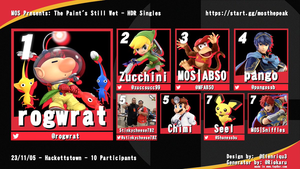 thepeakMOS's tweet photo. Thank you to everybody who came to the first official MOS tournament: The Paint's Still Wet! Here are the Top 8's for Ultimate and HDR Singles

Whether you're a local player or one from the Marist Caravan, your support is greatly appreciated. VODs of both brackets coming soon. https://t.co/tDYQUenlAp