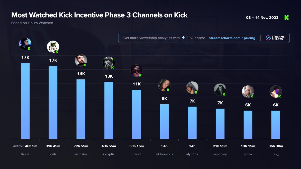 StreamsCharts's tweet photo. π Top #kick Phase 3 Streamers in the 2nd week of November
1οΈβ£ @JxstLiaam π¬π§
2οΈβ£ #loulz πΊπΈ
3οΈβ£ @Mclovins97_ πΊπΈ
4οΈβ£ @KKryptix π¬π§
5οΈβ£ @its_dwolf πΊπΈ
6οΈβ£ @viktoreeous πΊπΈ
7οΈβ£ @alyb0ba πΊπΈ
8οΈβ£ #sepholey πΉπ·
9οΈβ£ @Kittycatjenna π¨π¦
π @LaStvGaming πΊπΈ
More
β‘ https://t.co/KRcPPVXztz https://t.co/DXaH6gI2yJ