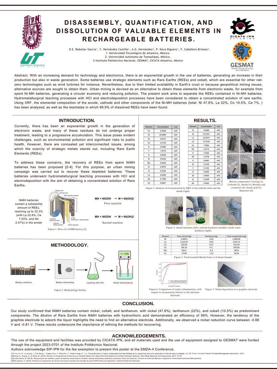 RebollarGarcia1's tweet photo. Good morning.
We are glad to share our work entitled "Disassembly, quantification, and dissolution of valuable elements in rechargeable batteries" #EMDA-V26.
@CicataIPN_Altam
@IPN_MX
@cigmmad https://t.co/cs7AspefPn