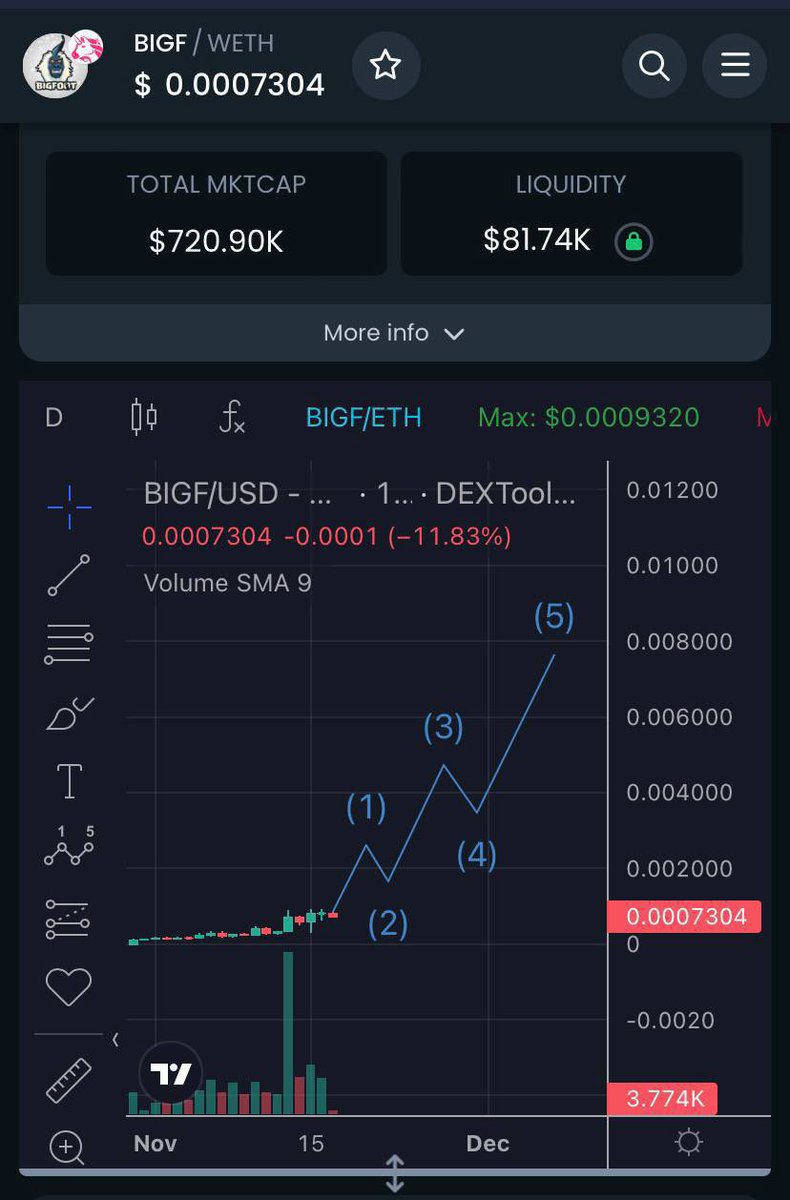 ClarissaYorke's tweet photo. There are many ways to succeed in this CRYPTO market but the fastest and most effective way is to own $BIGF. It has extremely strong development potential, has many potential AI products and an experienced DEV team that has developed a number of projects up to MC 200M. Buy a big bag and it will change your life
$BIGF @BIGF_eth

It safe 100/100 point

TG: https://t.co/Yk7U6XyH6Q

https://t.co/SWPRl7SgJ5