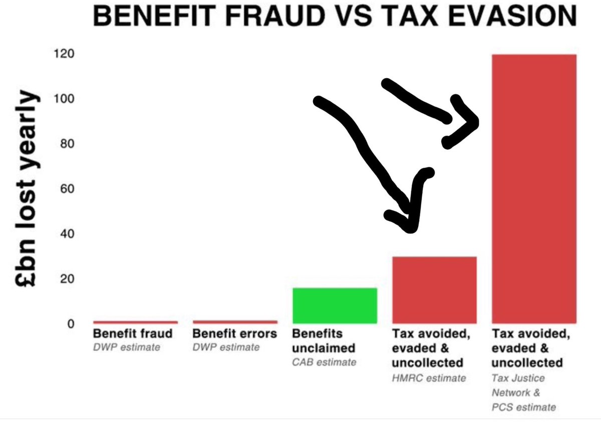 Danwhite1972's tweet photo. If after viewing this graph you still think vulnerable &amp; Disabled people, single mothers &amp; the long term sick on benefits are the cause of your woes, I suggest you will forever be the bewildered &amp; easily-led herd of the telegraph, the Mail &amp; GBNews.

Look &amp; learn👇 https://t.co/eXt3BdCqgd