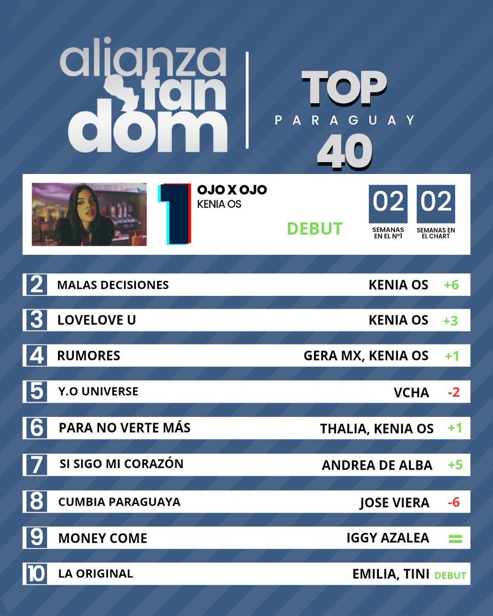 [TOP10 #TOP40AFPy] con <a href="/Josevieramusica/">Jose Viera</a>, <a href="/emimernes_/">emilia</a>, <a href="/KimberlyLoaiza_/">Kimberly Loaiza 🇲🇽</a>, <a href="/andreadealba/">HOLIIIIIIIIIIIIIIIII</a> Y <a href="/keniaos/">NINI</a> LIDERANDO!

Vota aqui: forms.gle/zbwoU4gUL4kebz…