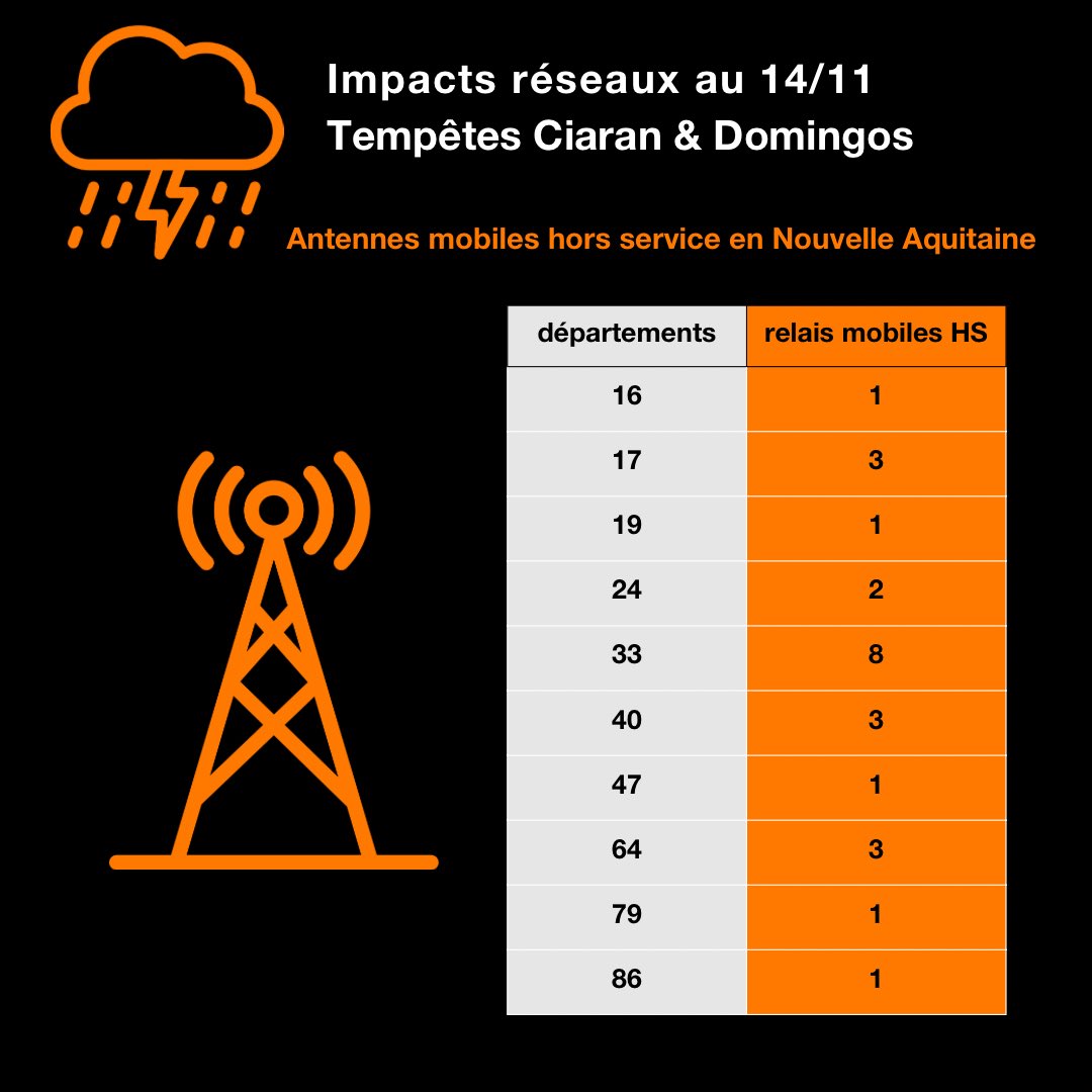 #TempeteCiaran &amp; #TempeteDomingos

👉🏼 Nos équipes désormais renforcées et toujours mobilisées progressent et réparent les réseaux, rétablissent les connexions #PourNosClients