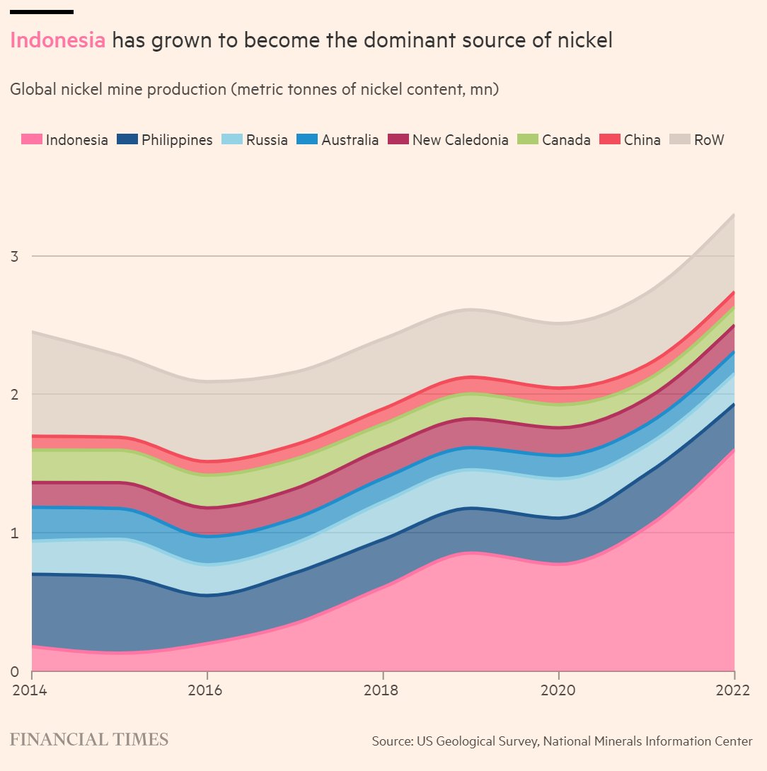 🇮🇩 - Indonesia's stunning economic rise is often overlooked
• Country is set to become world's sixth-largest economy by 2027 (at purchasing power parity)
• Indonesia also has vast reserves of critical minerals for global energy transition, such as nickel and copper