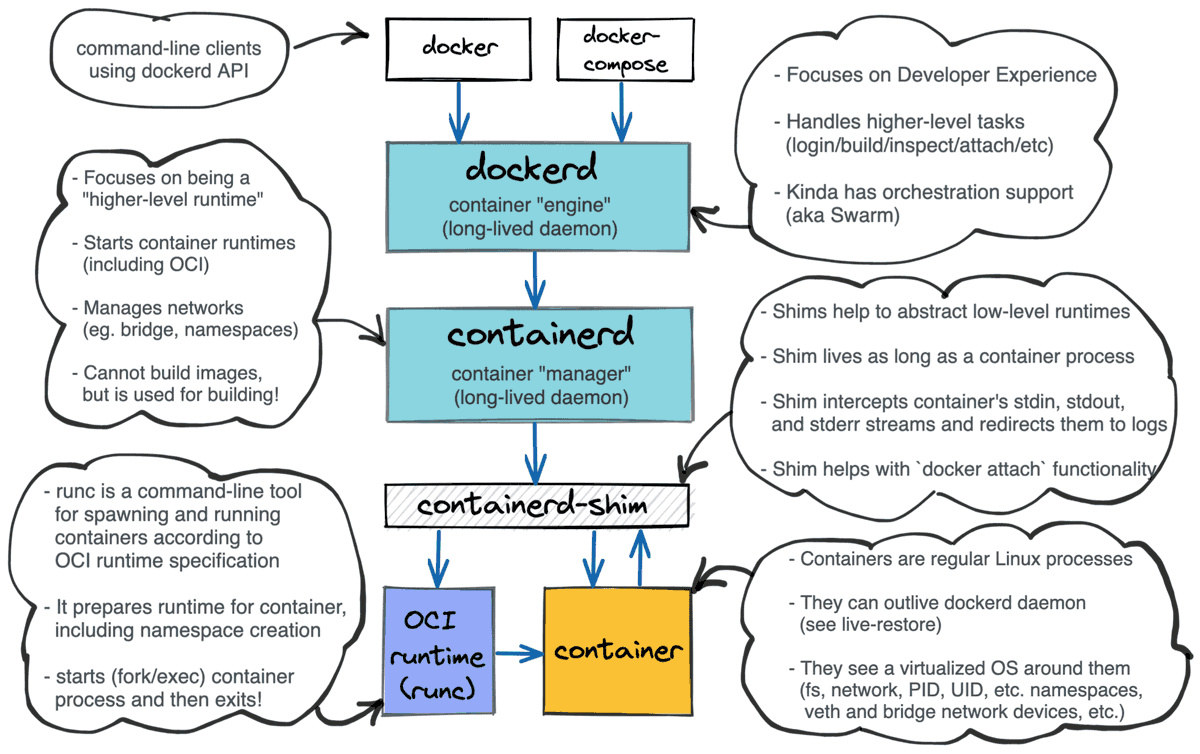 iximiuz's tweet photo. Kind reminder: If you're learning 👇

- Linux
- Containers
- Kubernetes
- Networking

I've got a bunch of materials for you, including

- Interactive tutorials
- Free-play sandbox environments
- Monthly deep reads (newsletter)

👉 https://t.co/xZMSUxjhaJ https://t.co/eMbtK6nLCD
