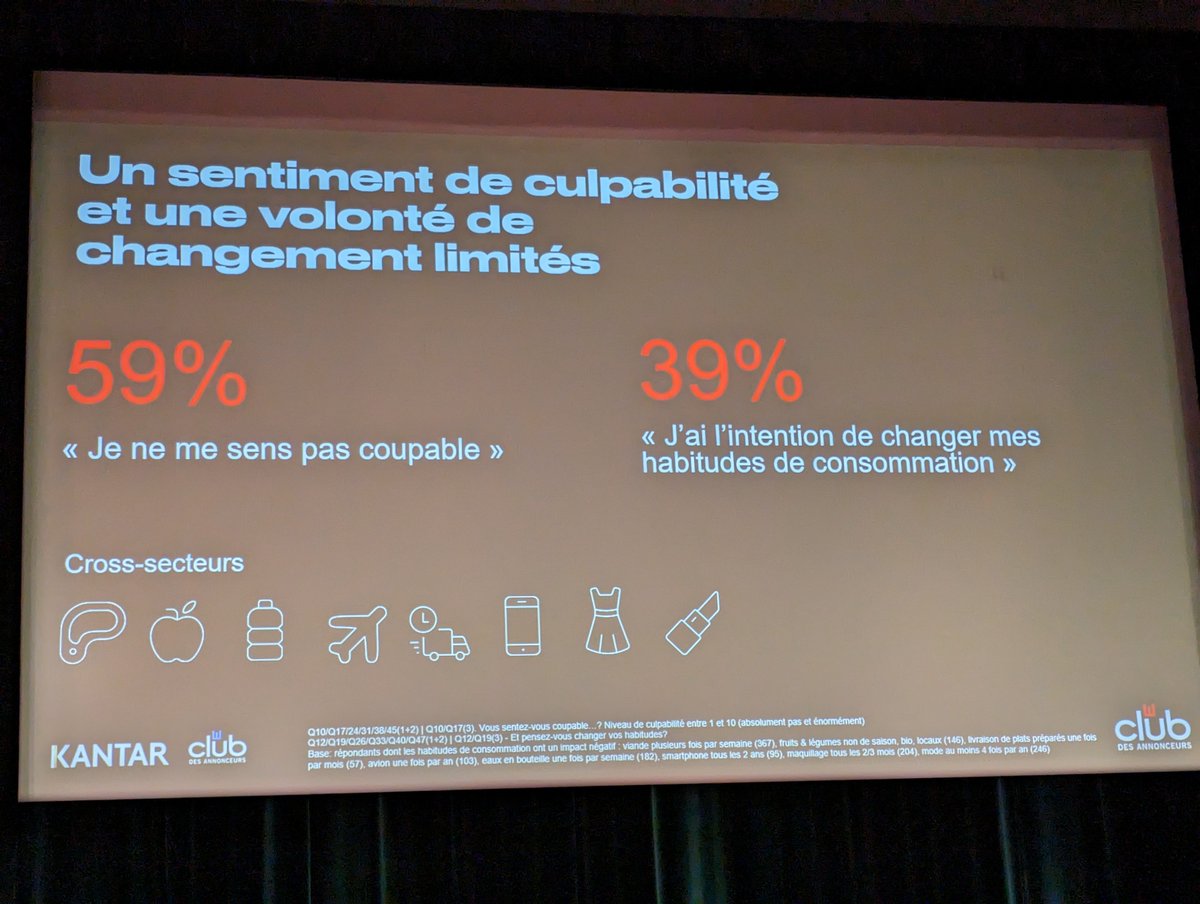 La majorité des Français n’éprouvent pas de culpabilité.

5⃣9⃣ % des consommateurs ne se sent pas coupable de leur #consommation.

Seulement 39% des consommateurs ont l’intention de changer les habitudes de #conso selon <a href="/KantarFR/">Kantar France</a> 

Irresponsable ou cohérent ?
#BrandImmersion
