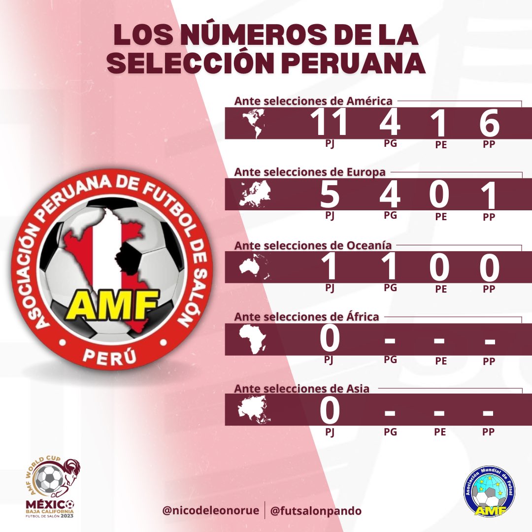 #𝐌𝐮𝐧𝐝𝐢𝐚𝐥𝐌𝐞́𝐱𝐢𝐜𝐨🇲🇽 | 𝐄𝐬𝐭𝐚𝐝𝐢́𝐬𝐭𝐢𝐜𝐚𝐬

𝐋𝐎𝐒 𝐍𝐔́𝐌𝐄𝐑𝐎𝐒 𝐃𝐄 𝐏𝐄𝐑𝐔́ 🇵🇪 

🇵🇪 Perú conoció a sus rivales del XIII Mundial de Futsal que se disputará en Tijuana a partir del 28 de noviembre 

🔢 Les dejo los números de los incaicos ante las selecciones
