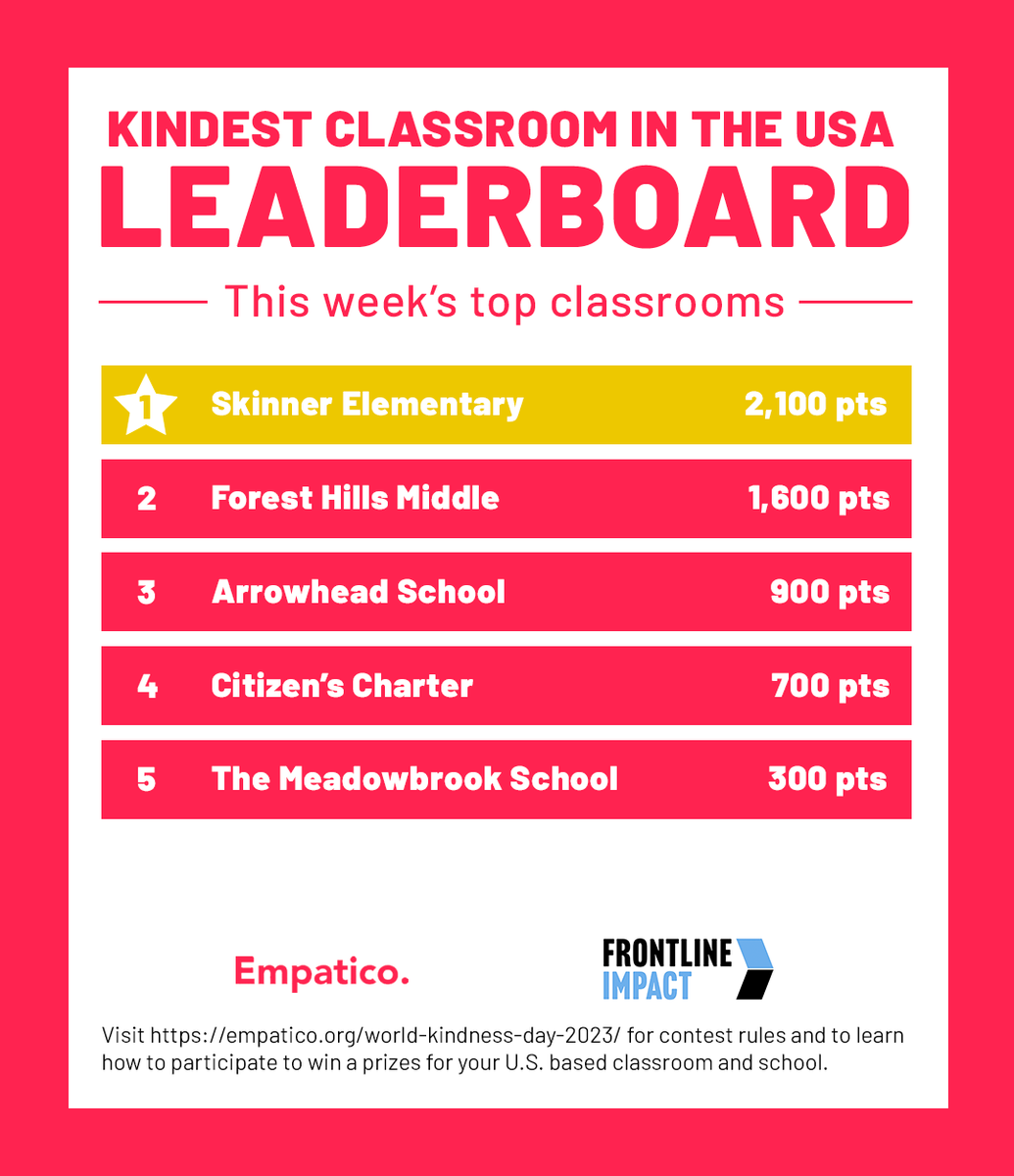 EmpaticoOrg's tweet photo. It’s anyone’s game in the World Kindness Day Challenge this week! Remember, our challenge runs all month. Share your acts of kindness tickets before midnight tomorrow to be featured on this week’s leaderboard. Join us now! https://t.co/Aynq9eK8j1 #WKDChallenge https://t.co/2veQZdbUX2