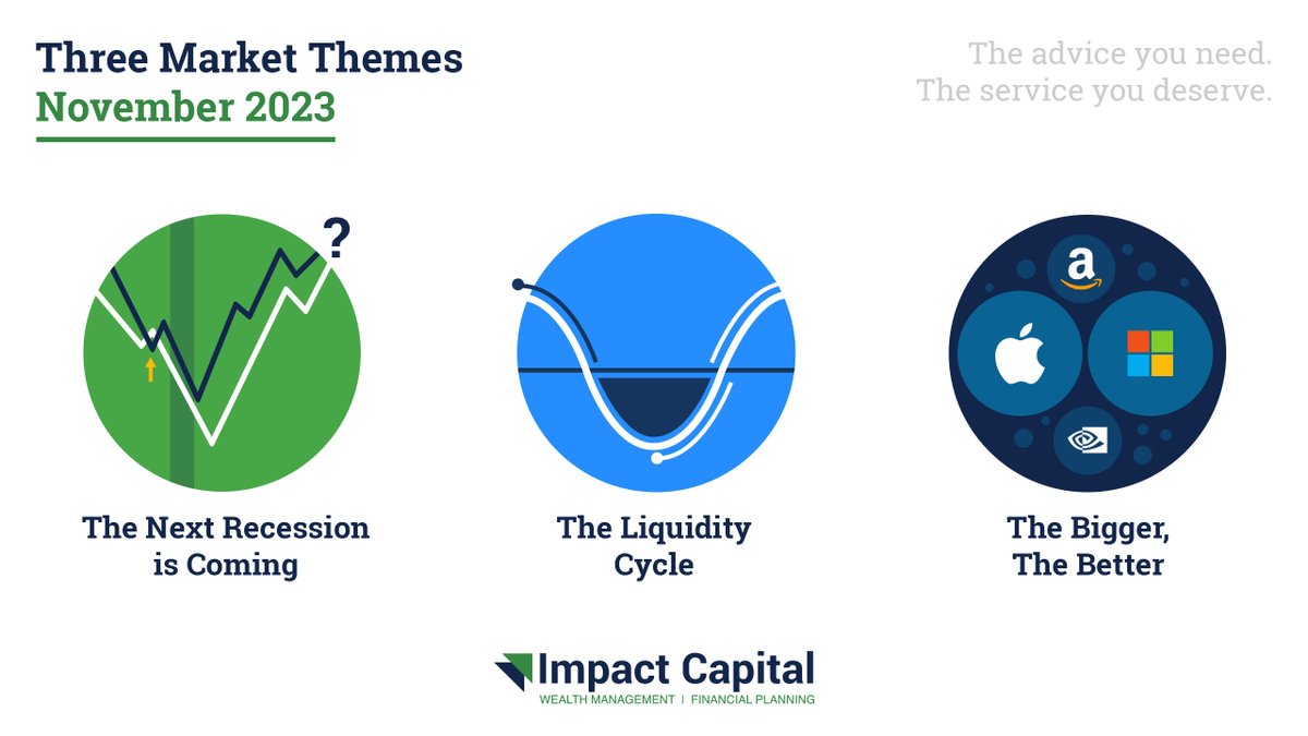 impactcapllc's tweet photo. In the latest installment of @impactcapllc’s Three Market Themes report, we focus on speculation of an imminent recession, the Fed’s impact on the liquidity cycle &amp; the YTD performance of the #SP500’s largest stocks: https://t.co/NSikEMtrPS https://t.co/eAinRr2AWt