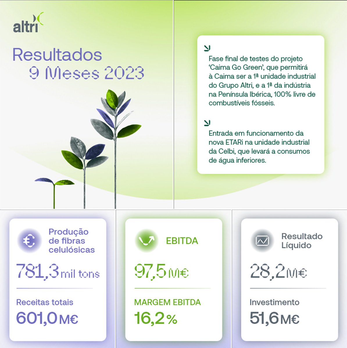 A <a href="/AltriSgps/">Altri Group</a> superou as 780 mil toneladas de fibras celulósicas produzidas durante os primeiros nove meses de 2023. As receitas totais ascenderam a 601 milhões de euros, num período em que o resultado líquido cifrou-se em 28,2 milhões. Saiba mais aqui: altri.pt/pt/noticias/no…