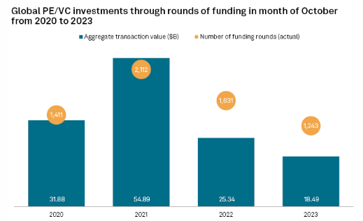 The value of #VentureCapital funding rounds worldwide dropped 27% year over year to $18.49 billion in October, while the volume declined 23.8% to 1,243. Learn more @SPGMarketIntel: ow.ly/TwxB50Q7NSj