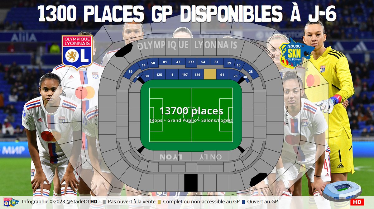 StadeOLHD's tweet image. #OLSTP J-6
Il reste 1300 places grand public sur une capacité totale de 13700 places (hors visiteurs).