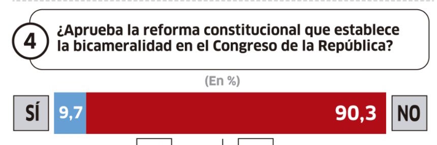 hurgamemoriaPE's tweet photo. Una vez más el @congresoperu de parásitos y comechados se zurra en los peruanos y aprueba una Bicameralidad a la que el 90% de peruanos le dijo que NO el último referéndum. 

Actúan con impunidad ante una poblacion pasiva que aún no despierta para echarlos a todos. https://t.co/7HRoEDlyCc