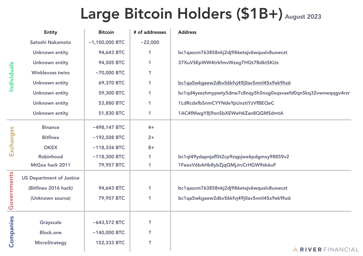 AltcoinDaily's tweet photo. The USA is one of the largest #bitcoin hodlers in the world. 🇺🇸 https://t.co/gfDictLhqk