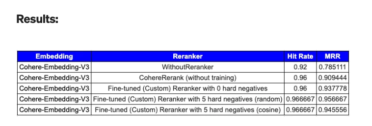 Fine-tuning a custom <a href="/cohere/">Cohere</a> Reranker for better RAG

Adding a reranker is underrated but crucial for improving retrieval: filter out irrelevant context, reduce LLM hallucination

The <a href="/cohere/">Cohere</a> reranker is popular. Thanks to <a href="/ravithejads/">Ravi Theja</a> we have a new guide 💖 showing how you can
