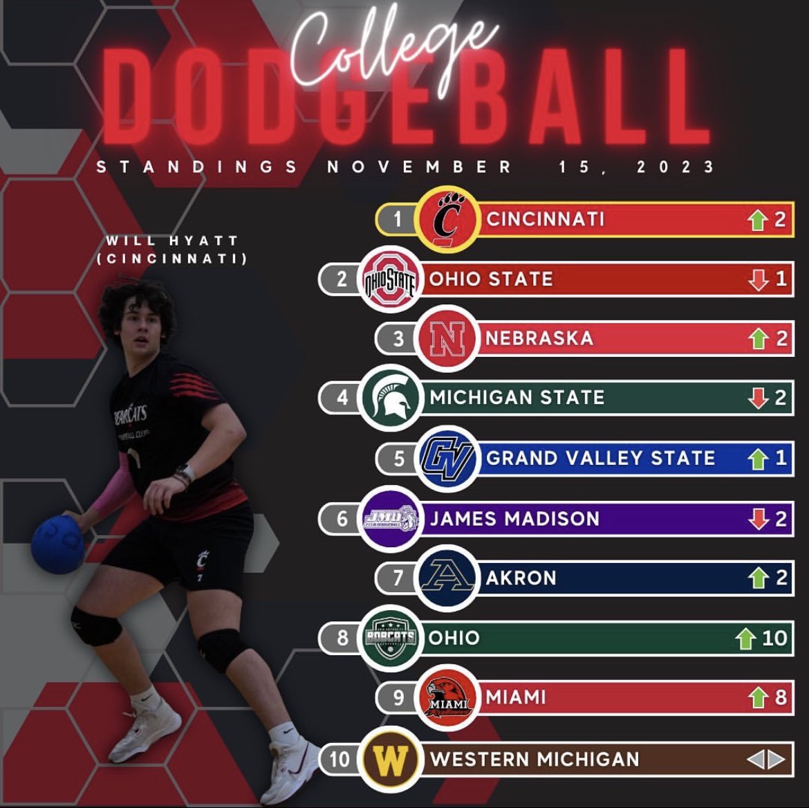 UCBarstool's tweet photo. #1 DODGEBALL TEAM IN THE COUNTRY😤😤😤 https://t.co/GXu68DAx45