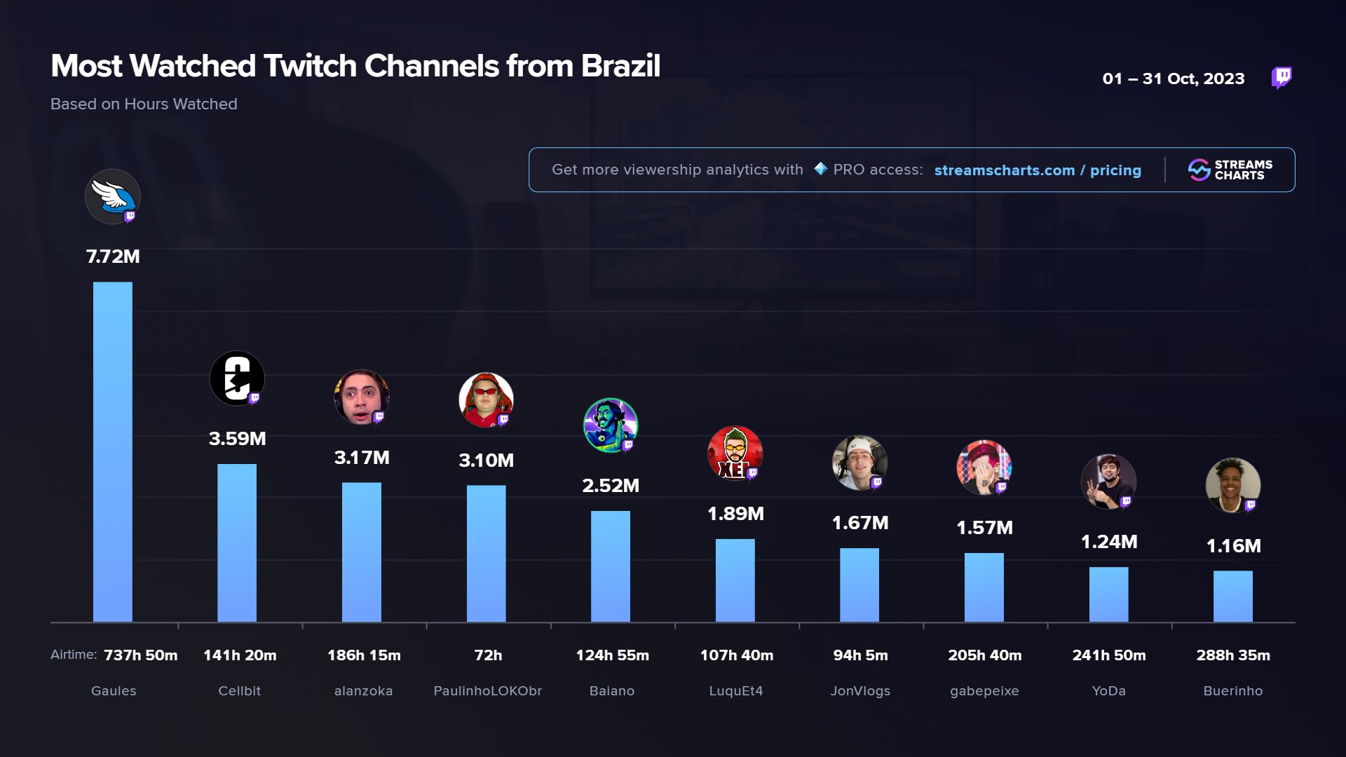 PaulinhoLOKObr Twitch Clips · Streams Charts
