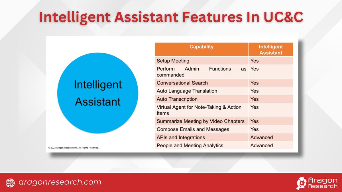 AragonResearch1's tweet photo. Elevate your teamwork and streamline your workflow! 🙌

Join our live webinar to explore the game-changing #IntelligentAssistant features in unified communications and collaboration >> https://t.co/AKoptFG9eH https://t.co/b9t4kXsOJI