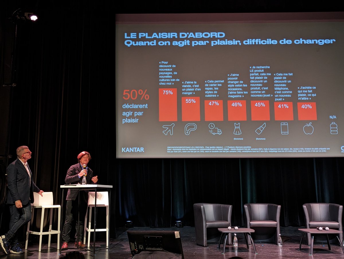 #BrandImmersion Quelles sont les 5 barrières qui poussent les personnes à ne pas changer de mode de consommation ? selon <a href="/KantarFR/">Kantar France</a> 

1⃣ Le plaisir d’abord : Quand on agit par plaisir, difficile de changer
2⃣ Le prix qui limite les options
3⃣ Le manque d’options, le sentiment que