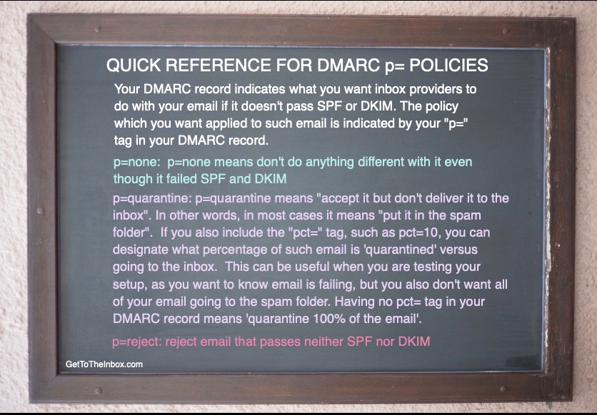 GetToTheInbox's tweet image. Don't forget that in just a few months, starting in February 2024, both Google (Gmail, etc.) and Yahoo will require that you have DMARC authentication in place, and a DMARC policy selected. While this applies to senders who send more than 5000 emails a day, it's wise to have this…