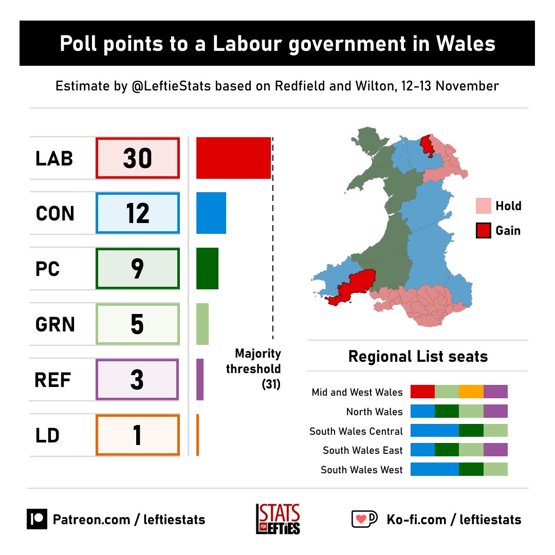 🏴󠁧󠁢󠁷󠁬󠁳󠁿 Welsh Senedd seat estimate: 🟥 LAB 30 (-) 🟦 CON 12 (-4) 🟩 PC 9 (-4) 🟩 GRN 5 (+5) 🟪 REF 3 (+3) 🟧 LD 1 (-) Based on @RedfieldWilton polling, 12-13 November (+/- vs 2021 election)