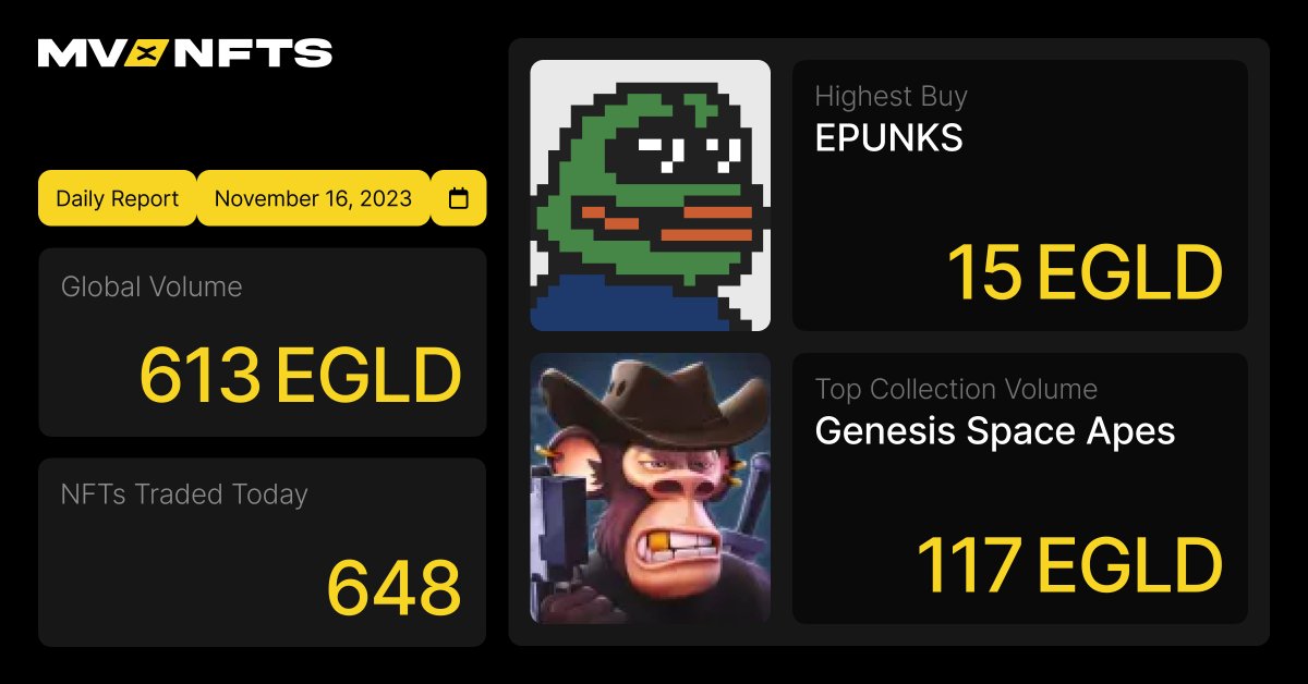 MultiversX_NFTs's tweet image. Curious about today’s biggest moves in the #MultiversX NFT Ecosystem?

Let&apos;s check out the most relevant stats &amp;amp; the hottest news of the day 🔥

❎ @ElrondApes Merch Store launched &amp;amp; integrated with @xMoney_com 🦧