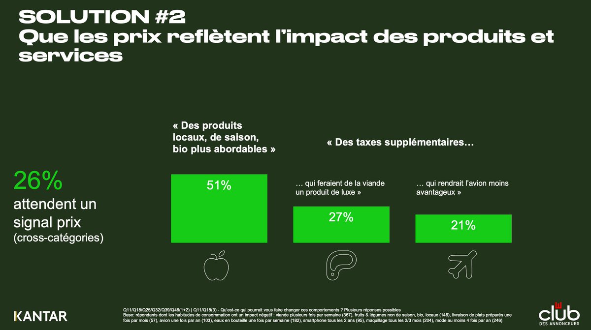 #BrandImmersion 
3 solutions afin de faire changer le comportement de #consommation pour les #marques selon <a href="/KantarFR/">Kantar France</a> &amp; <a href="/Club_Annonceurs/">Club des Annonceurs</a> 

1/ 🌟 Responsabiliser les marques qui doivent offrir d'autres solutions 

2/ 💰 Que les prix reflètent l'impact des produits et services en
