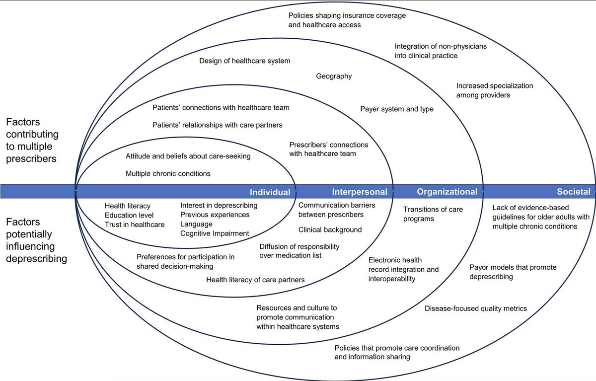 Deprescribing medications among patients with multiple prescribers: A socioecological model. #geriatrics agsjournals.onlinelibrary.wiley.com/doi/10.1111/jg…