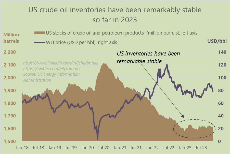 US oil prices have dropped from $89/bbl last month to less than $73.

Oil inventories? Steadier than they’ve been in over a decade.

What gives?

When it comes to oil price moves, most analysts first look at supply and demand data.

In the US, we get what’s called the Weekly