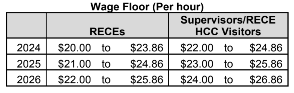 ON govt will fund Early Childhood Educators between $23.86/hr and $26/hr- still below average wages in TO in 2023. ECEs have post-secondary education &amp; significant responsibilities-ensuring the healthy development of our children! They deserve more. <a href="/ChildCareON/">Ontario Coalition for Better Child Care</a> <a href="/Child_Care_Now/">Child Care Now</a>