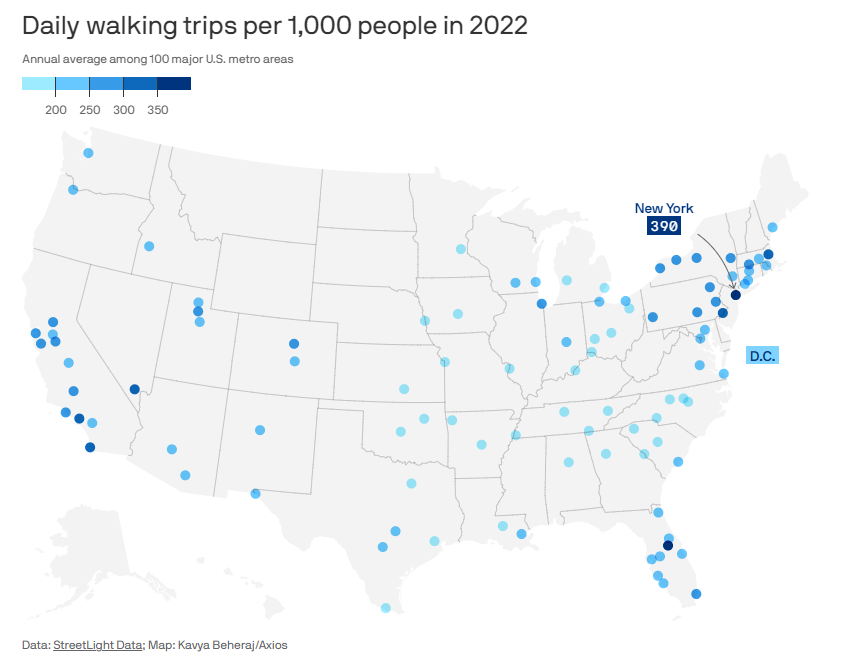 “Number of people walking declines steeply in the U.S” Sad headline! Interesting tie-in to pandemic impacts on downtown vitality. My prediction? A downtown housing boom over the next 2 decades will bring unprecedented downtown vitality--and walkability. tinyurl.com/5febxxxr