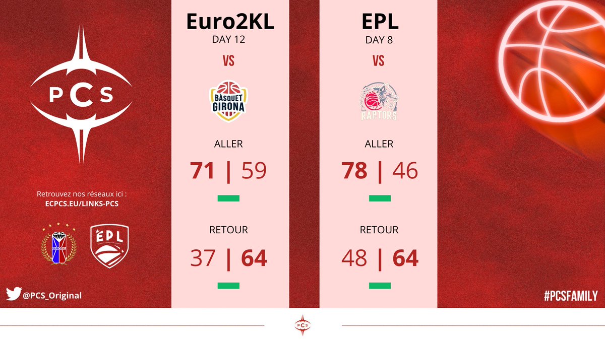 🔴RÉSULTATS⚫️

Très belle prestation de nos joueurs qui confirment leur place en tête du classement 🔥

🏆 <a href="/Euro2KLeague/">𝗘𝗨𝗥𝗢 𝟮𝗞 𝗟𝗘𝗔𝗚𝗨𝗘</a> 
🆚 <a href="/BasquetGirona/">Bàsquet Girona</a> 
✅ 71-59
✅ 64-37
📈 18W - 4L

🏆 <a href="/EPLorg/">European Pro-Am League</a>  
🆚 #WolfRaptors
✅ 78-46
✅ 64-48
📈 9W - 6L

📌 <a href="/PCS_Original/">Project Conquerors (PCS)</a> #PCSFAMILY #PCSWIN